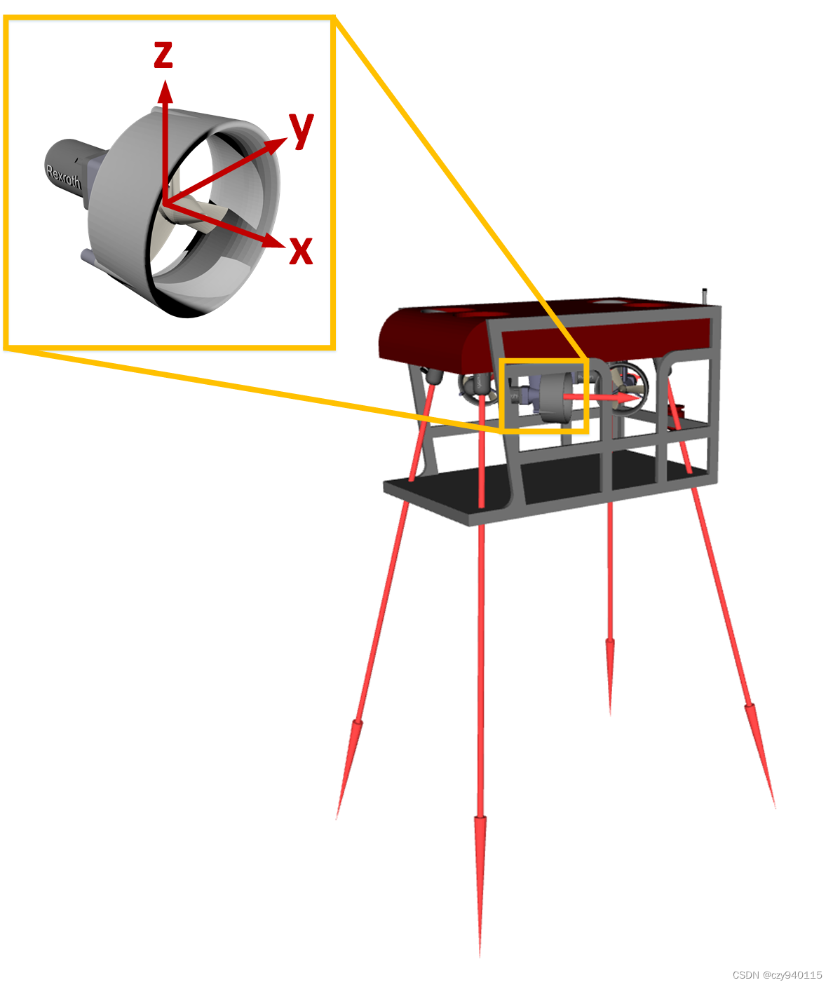 在ROV保持站的仿真过程中，单个推力的可视化(红色箭头)与单个推进器框架的详细组成