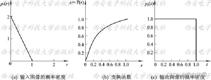 连续图像的直方图均衡化