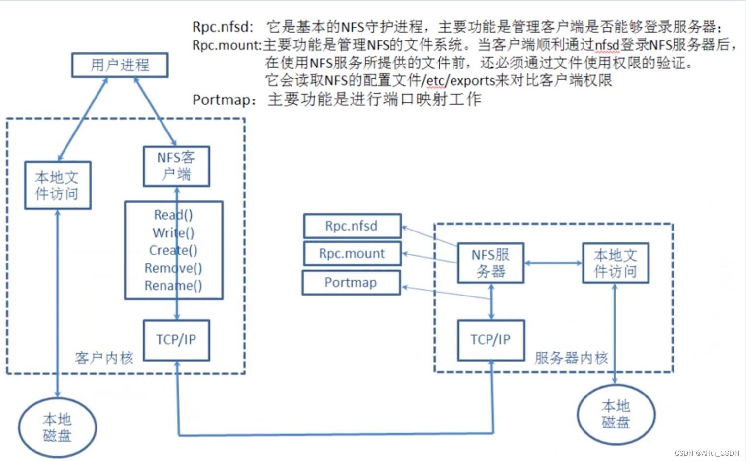 NFS共享存储：基本概述、应用场景、实现原理、服务安装、配置详解_nfs存储-CSDN博客