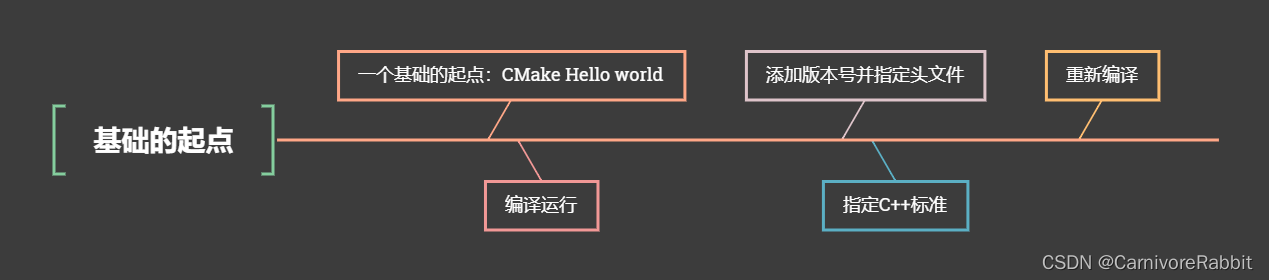 Step 1: A Basic Starting Point — Cmake 3.22.6 Documentation – FDJY