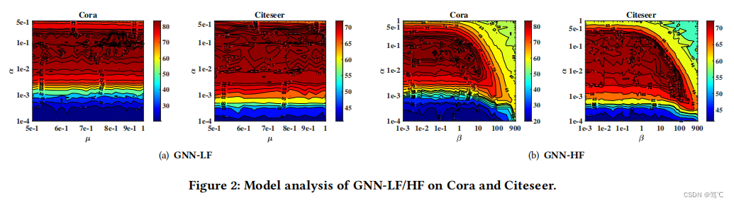 【论文阅读】Interpreting and Unifying Graph Neural Networks with An Optimization Framework