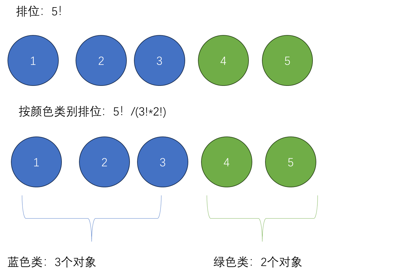 1分钟快速理解排列组合公式_c+c+c=d+d-CSDN博客