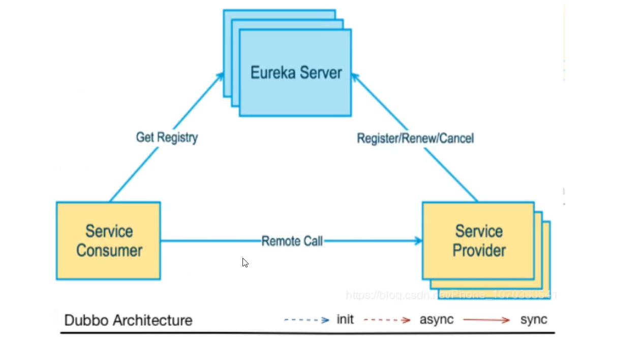 eureka的基本架构springcloud 封装了netflix公司开发的eureka模块来