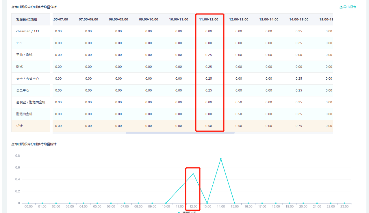 多天以小时为单位的平均数据值