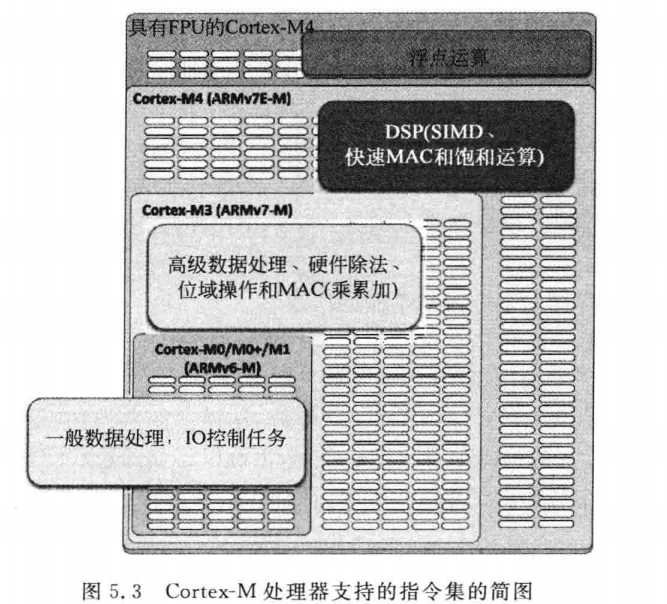 CortexM3/M4（3）-指令集_arm cortex-m4 cpu的指令的宽度是-CSDN博客