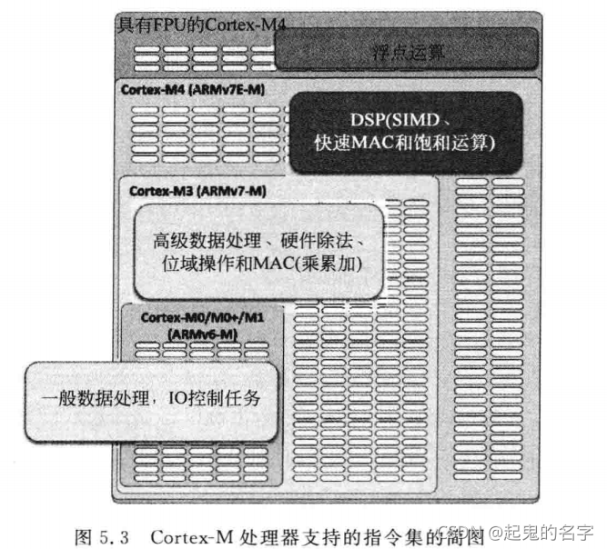CortexM3/M4(3)-指令集_arm cortex-m4 cpu的指令的宽度是-CSDN博客