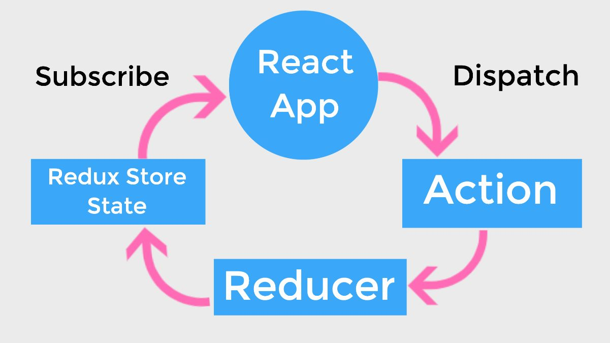 react+redux