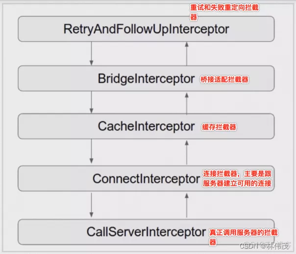 系统拦截器