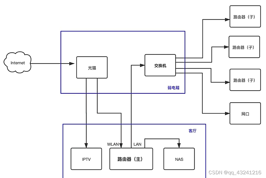 家庭mesh组网方案