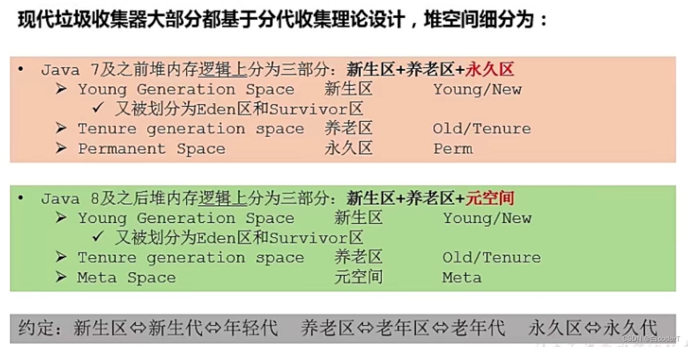 [外链图片转存失败,源站可能有防盗链机制,建议将图片保存下来直接上传(img-xEqJQrZ2-1657780172410)(D:\Learn\java\JVM\堆.assets\image-20220611123601432.png)]