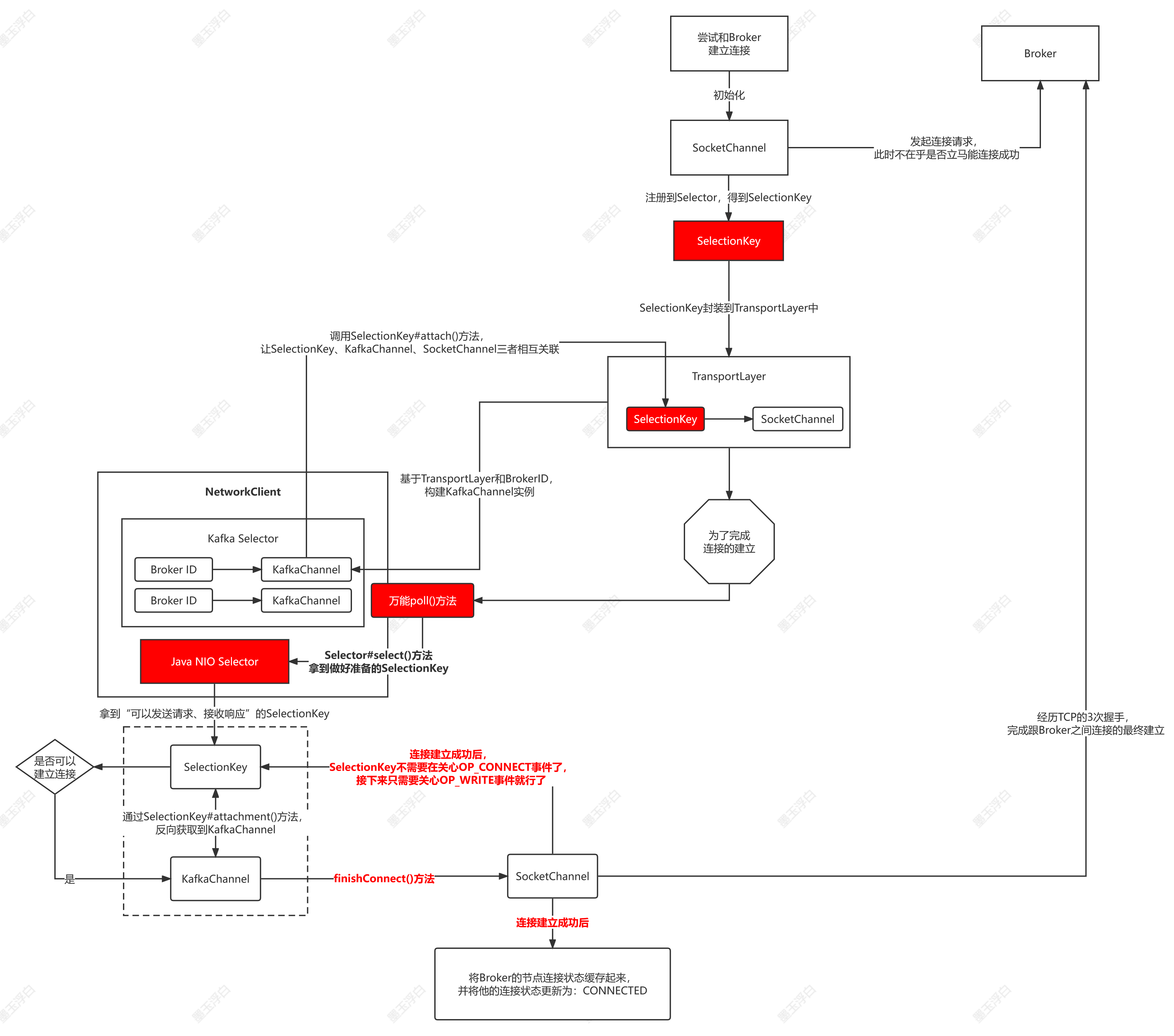 Kafka怎样完成建立和Broker之间的连接？