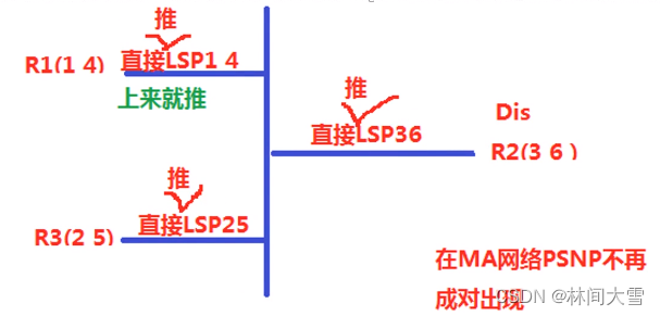 ISIS—ISIS中LSP（数据库）同步如何保证LSDB可靠性—04