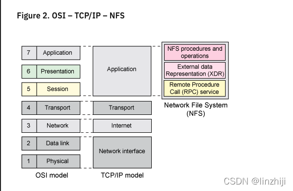 nfsstat nfsiostat mountstats mount分析NFS瓶颈和性能-CSDN博客