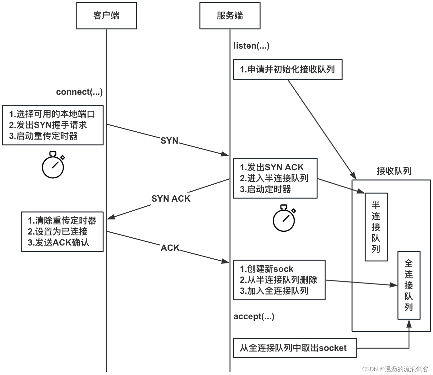 深入理解Linux网络笔记（六）：深度理解TCP连接建立过程