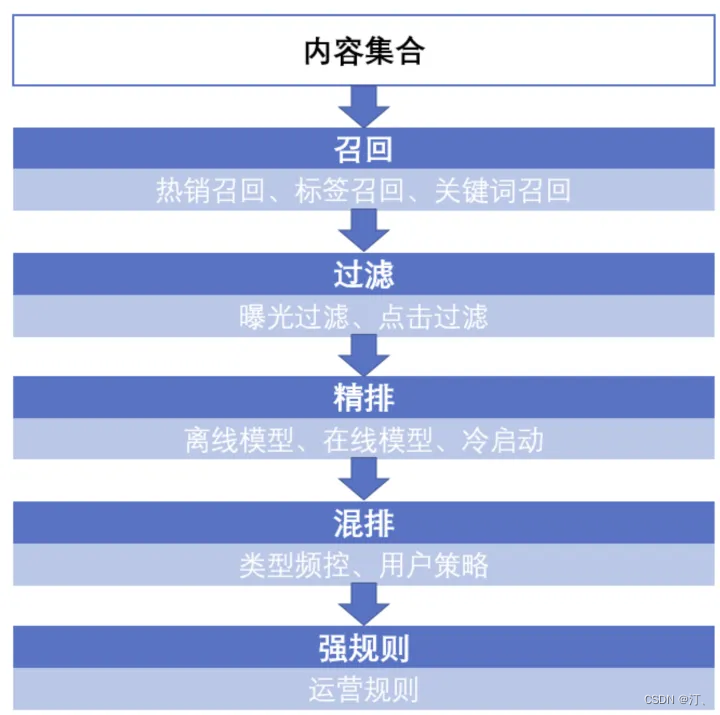 推荐系统[一]：超详细知识介绍，一份完整的入门指南，解答推荐系统相关算法流程、衡量指标和应用，以及如何使用jieba分词库进行相似推荐-小白菜博客