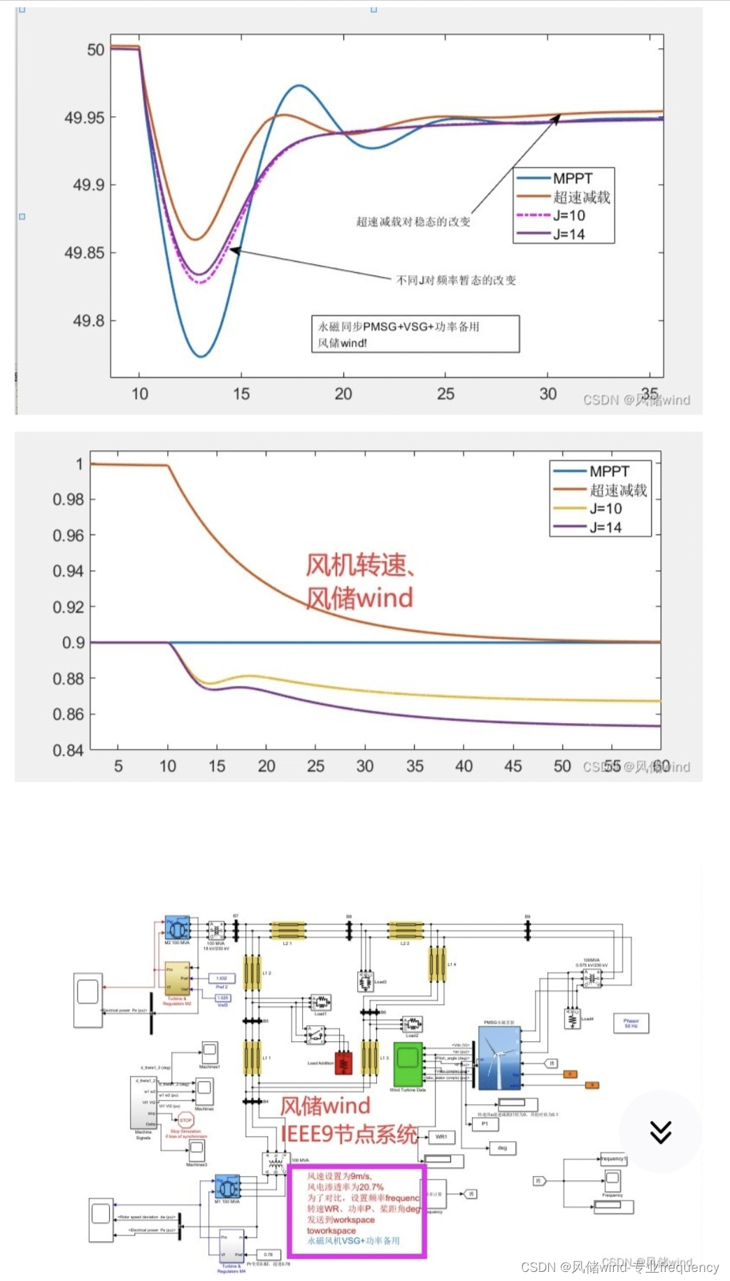 双馈风机频率二次跌落，永磁风机一次调频火电水电光伏储能直流一次调频，虚拟惯性下垂控制，虚拟同步机VSG控制，二次调频也可继续深入研究