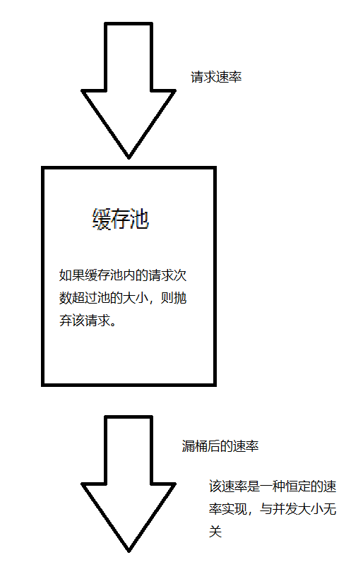 漏桶算法
