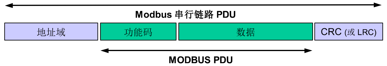 modbus帧