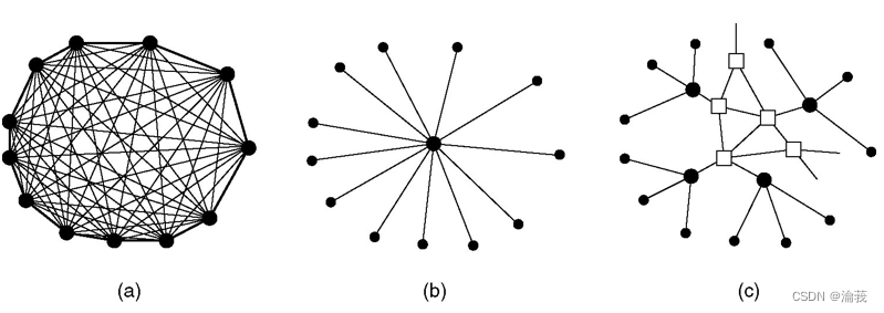 （a）全联通网络；（b）中心交换网络；（c）两层体系网络