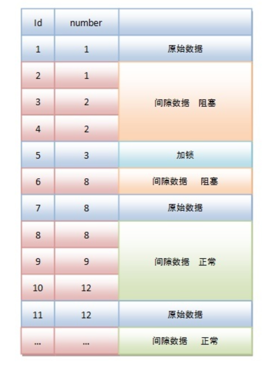 mysql 间隙锁