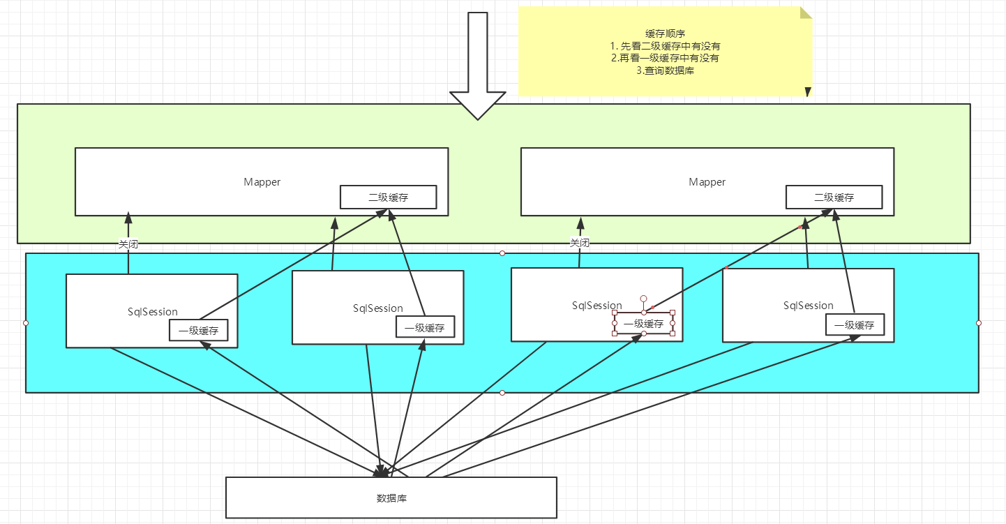 MyBatis---------动态SQL、缓存(三)