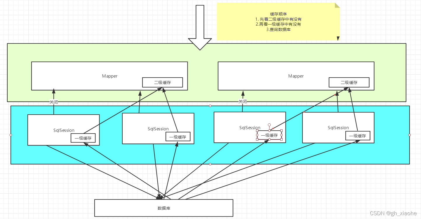 MyBatis---------动态SQL、缓存(三)