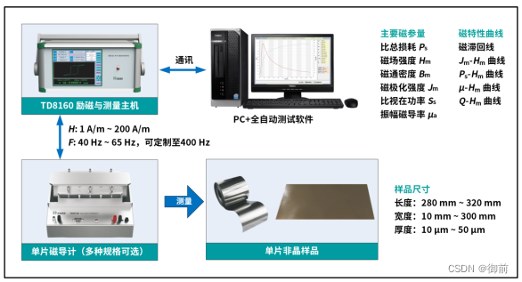 单片非晶磁性测量系统磁参量指标