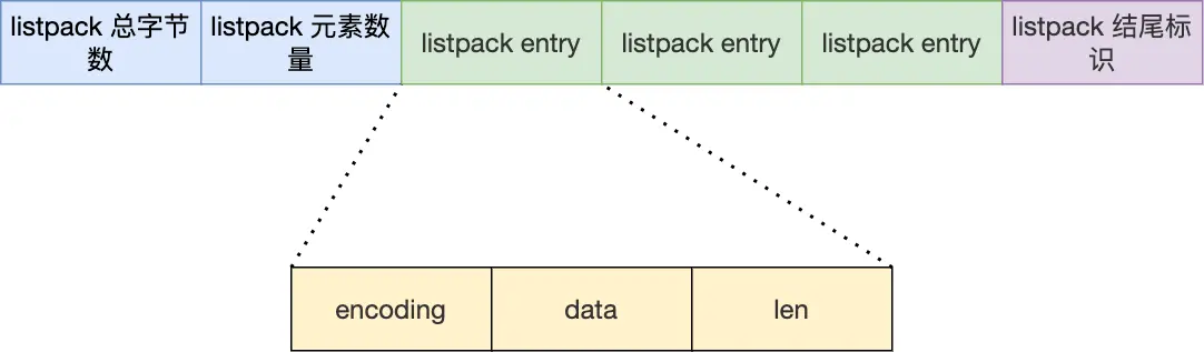 Redis数据结构 — Listpack