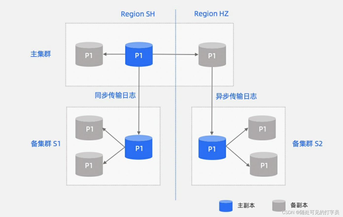 备集群级联主集群同Region的副本场景