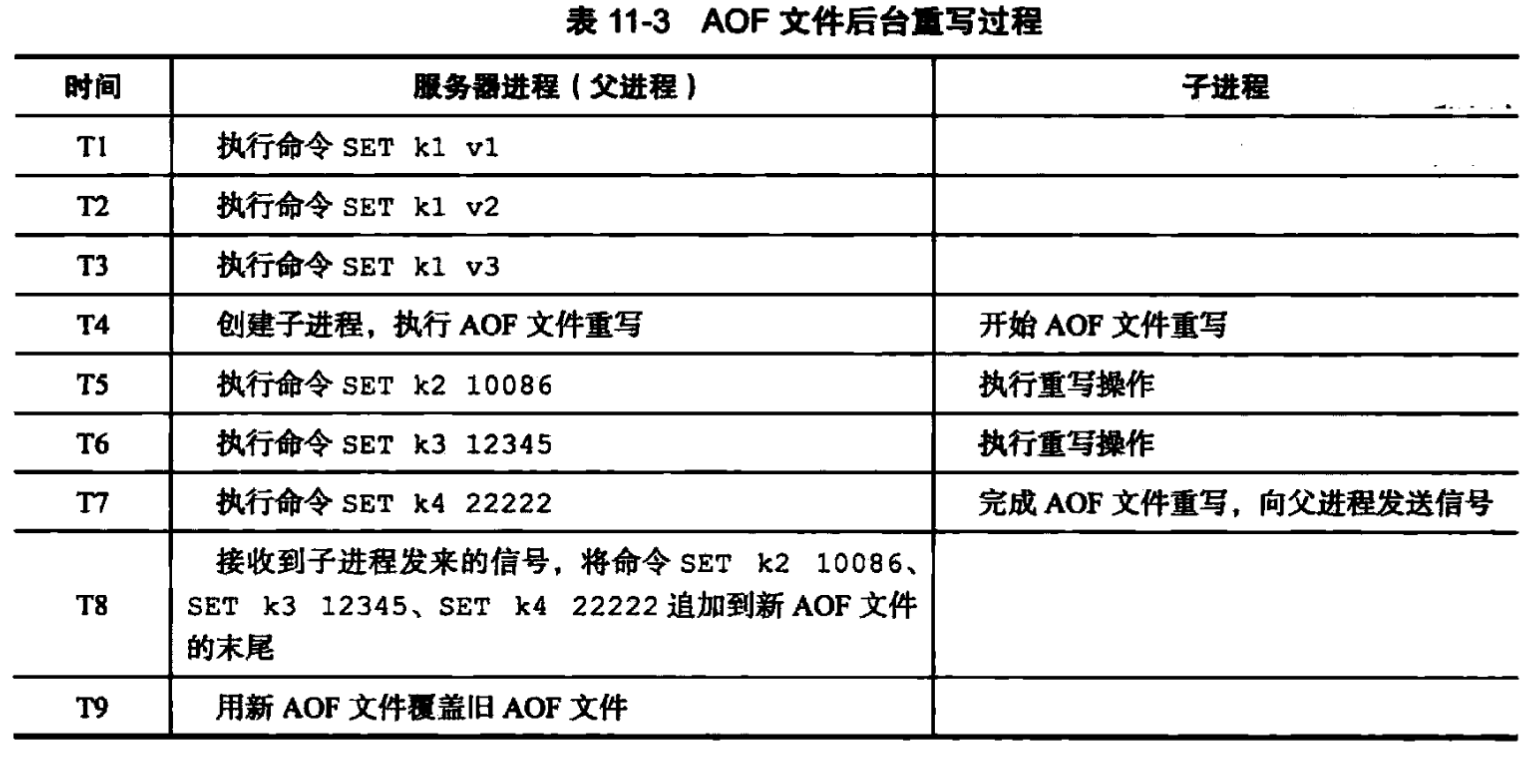 AOF 文件后台重写过程