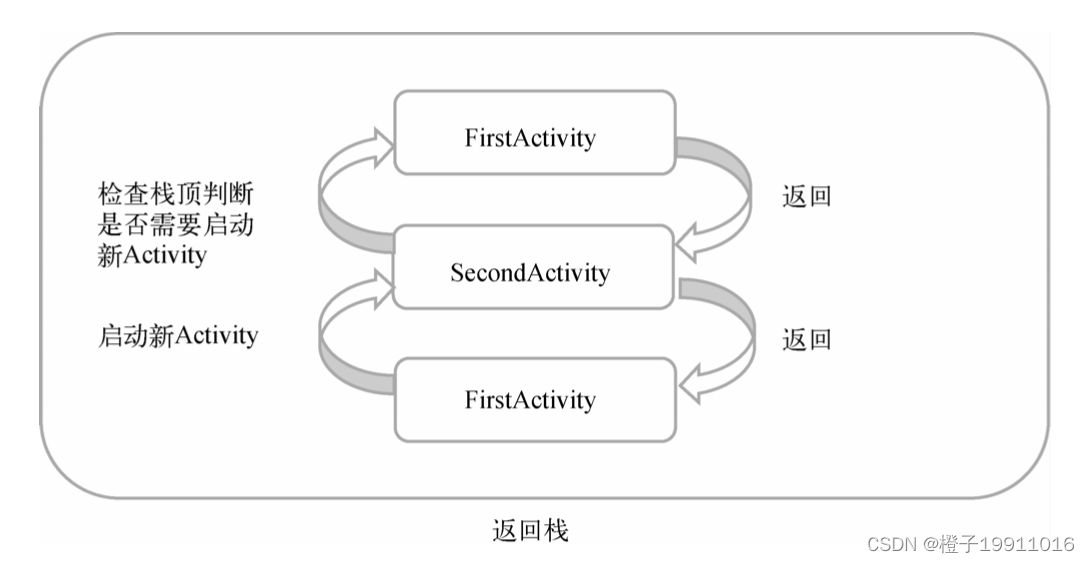  boot怎么設置硬盤啟動，Activity（三）—— Activity的啟動模式