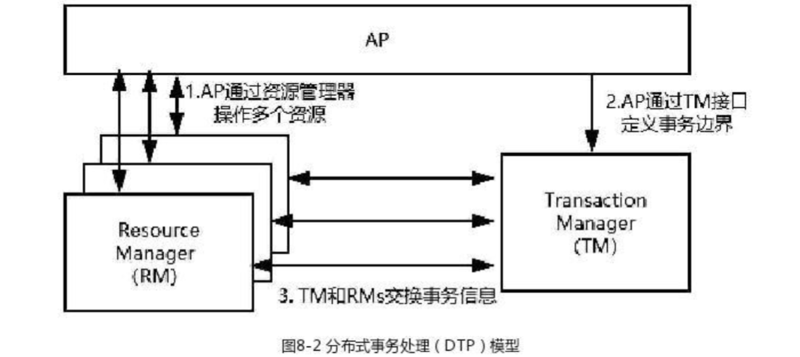 分散式事務處理 DTP 模型