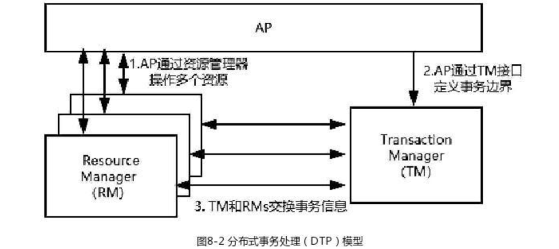 微服务架构 | 11. 分布式事务 