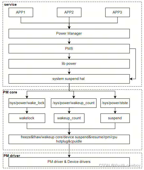 Android&Linux系统suspend/resume机制