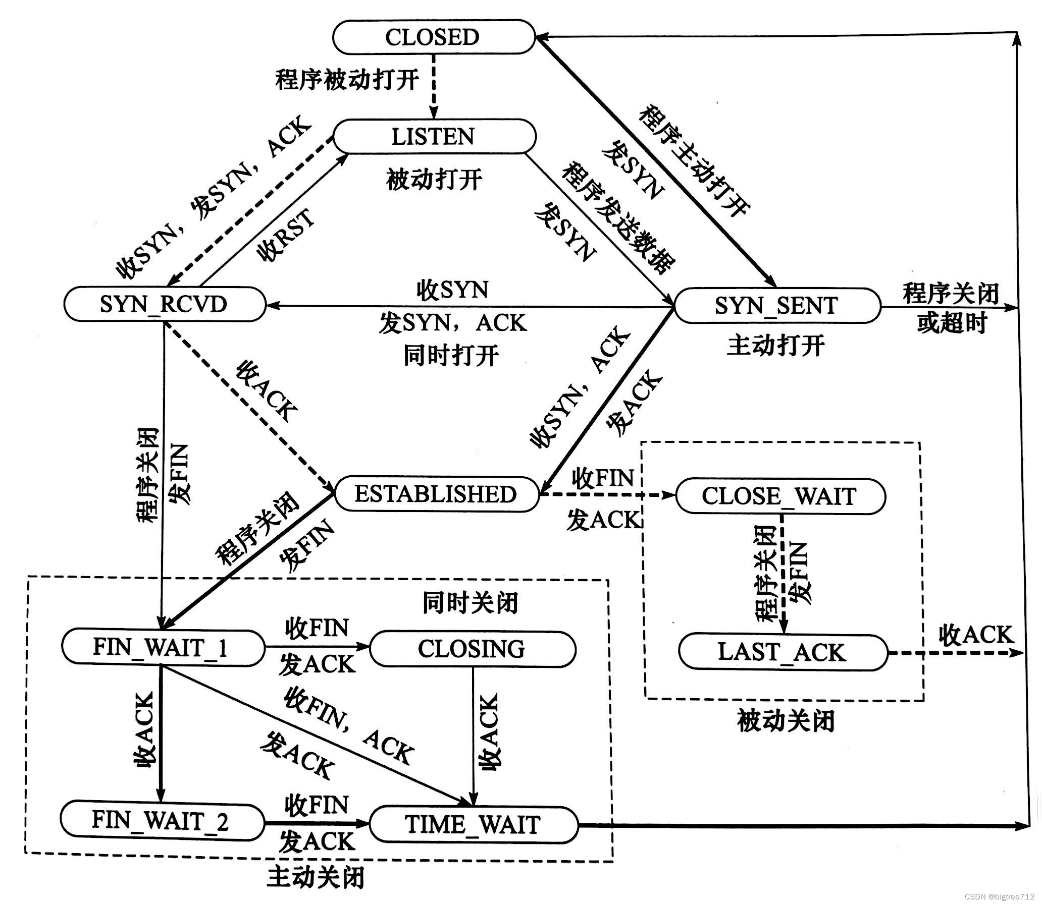 tcp状态转移过程