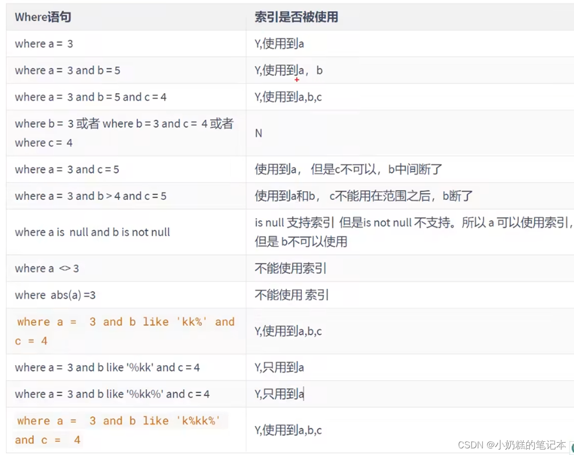 第20章：MySQL索引失效案例