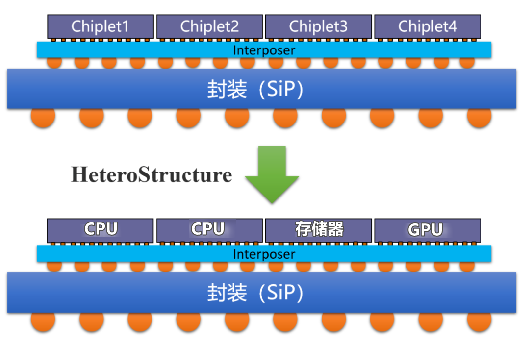 傻白探索Chiplet，Chiplet技术带来的“新四化”（三）