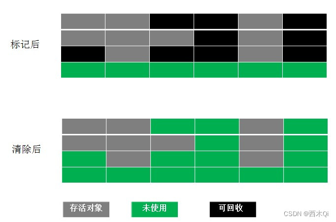 标记-清除算法图