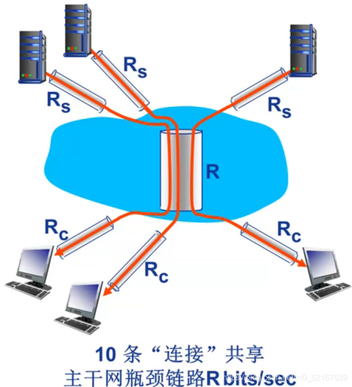 吞吐量:Internet场景