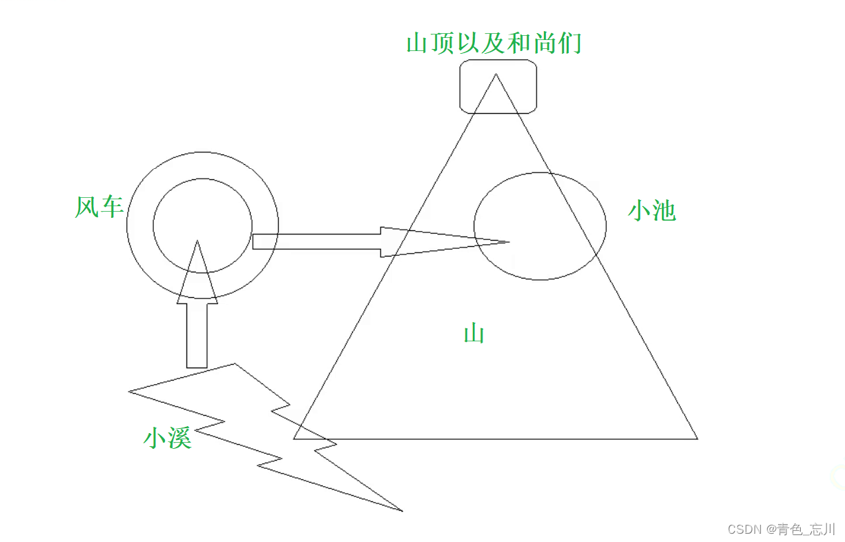 【C++从0到王者】第七站：内存管理（520没有对象?那就new一个）