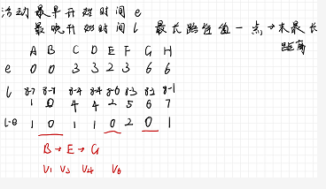 Python数据结构10：图，代码表示，DFS、BFS，拓朴排序，迪杰斯特拉，最小生成树，关键路径