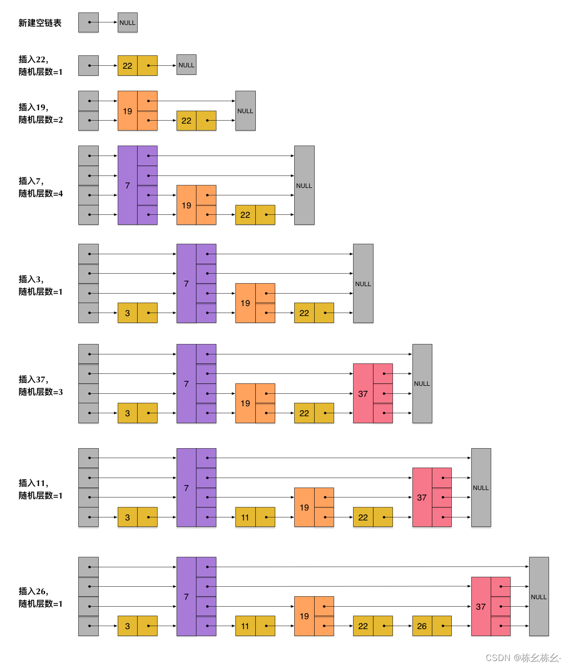 skiplist插入形成过程