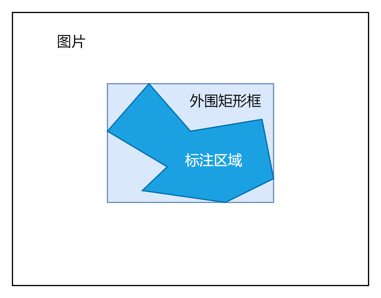 语义分割在线标注思路