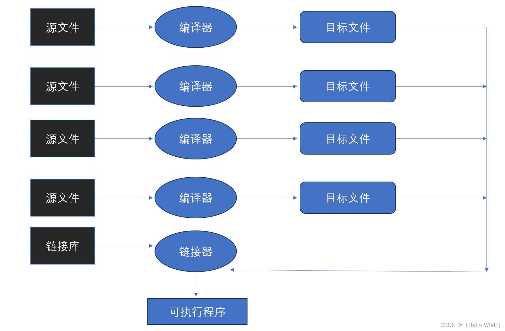 C语言——编译全过程的那些事