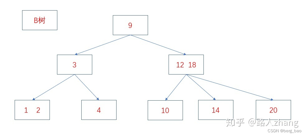 mysql系列之索引(待续)