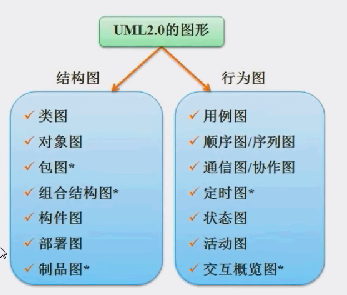 UML的14种图