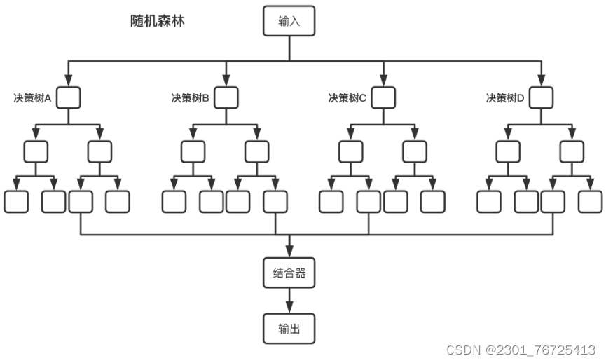 随机森林算法深入浅出