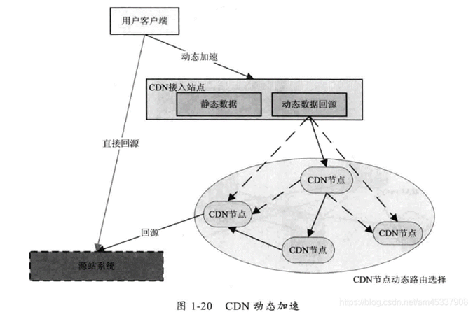 CDN知识详解