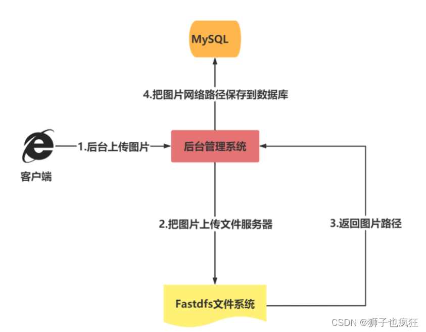 【Fastdfs实战】在本地如何将文件上传到Linux虚拟机