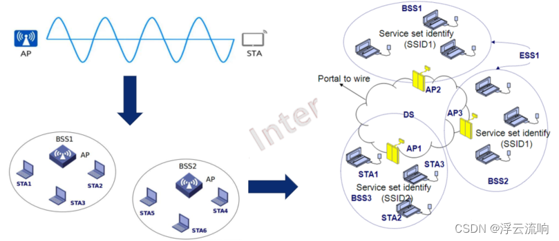 WiFi网络拓扑结构